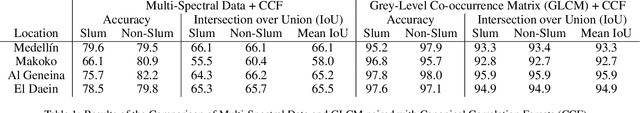 Figure 2 for Mapping Slums with Medium Resolution Satellite Imagery: a Comparative Analysis of Multi-Spectral Data and Grey-level Co-occurrence Matrix Techniques