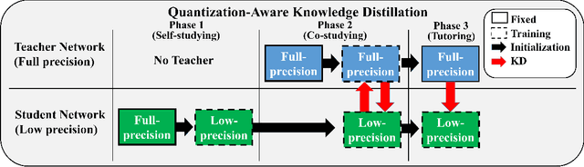Figure 3 for QKD: Quantization-aware Knowledge Distillation