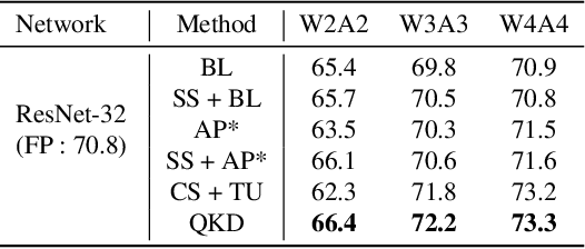 Figure 4 for QKD: Quantization-aware Knowledge Distillation