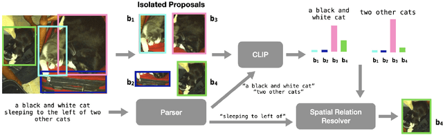 Figure 3 for ReCLIP: A Strong Zero-Shot Baseline for Referring Expression Comprehension
