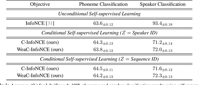 Figure 1 for Conditional Contrastive Learning: Removing Undesirable Information in Self-Supervised Representations