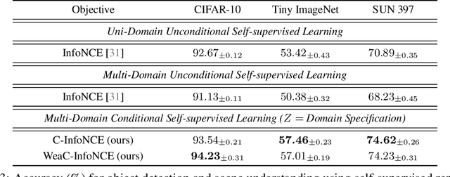 Figure 4 for Conditional Contrastive Learning: Removing Undesirable Information in Self-Supervised Representations