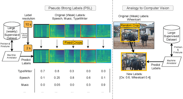 Figure 1 for Pseudo strong labels for large scale weakly supervised audio tagging
