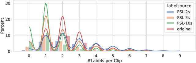 Figure 4 for Pseudo strong labels for large scale weakly supervised audio tagging