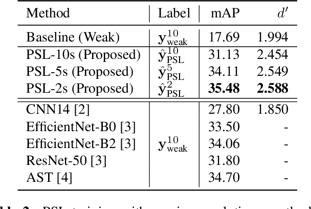 Figure 3 for Pseudo strong labels for large scale weakly supervised audio tagging