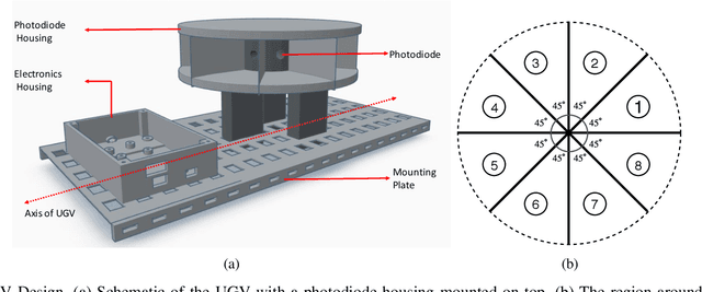 Figure 1 for Source localization using particle filtering on FPGA for robotic navigation with imprecise binary measurement