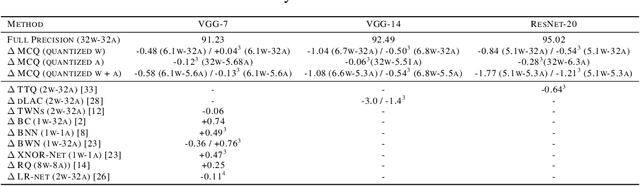 Figure 2 for Instant Quantization of Neural Networks using Monte Carlo Methods