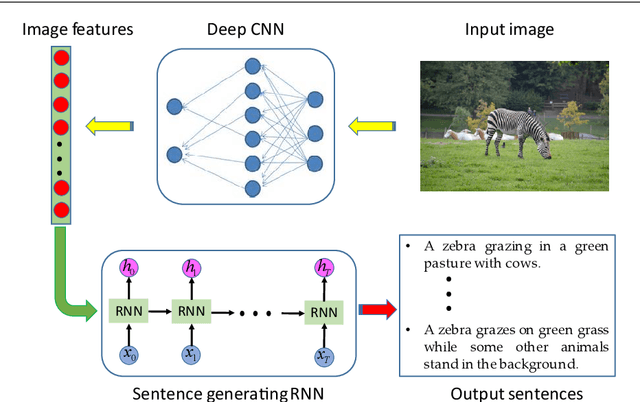 Figure 1 for Multi-modal gated recurrent units for image description