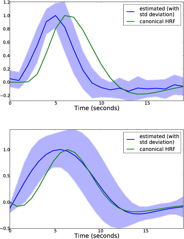 Figure 2 for HRF estimation improves sensitivity of fMRI encoding and decoding models