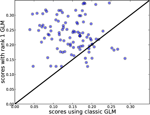 Figure 3 for HRF estimation improves sensitivity of fMRI encoding and decoding models