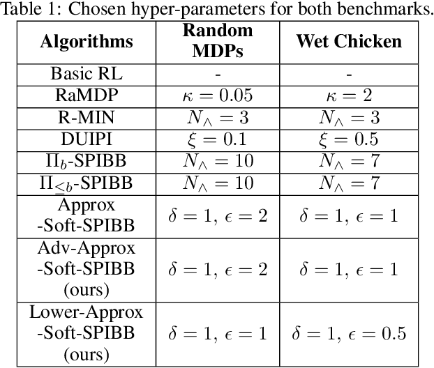 Figure 2 for Safe Policy Improvement Approaches on Discrete Markov Decision Processes