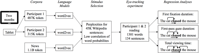 Figure 1 for Individual corpora predict fast memory retrieval during reading