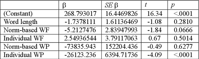 Figure 4 for Individual corpora predict fast memory retrieval during reading