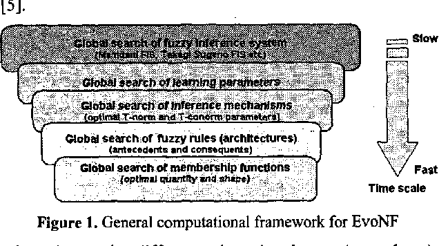 Figure 1 for EvoNF: A Framework for Optimization of Fuzzy Inference Systems Using Neural Network Learning and Evolutionary Computation