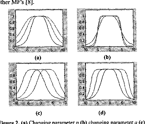 Figure 3 for EvoNF: A Framework for Optimization of Fuzzy Inference Systems Using Neural Network Learning and Evolutionary Computation