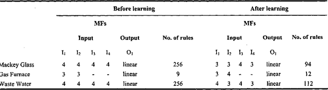 Figure 4 for EvoNF: A Framework for Optimization of Fuzzy Inference Systems Using Neural Network Learning and Evolutionary Computation