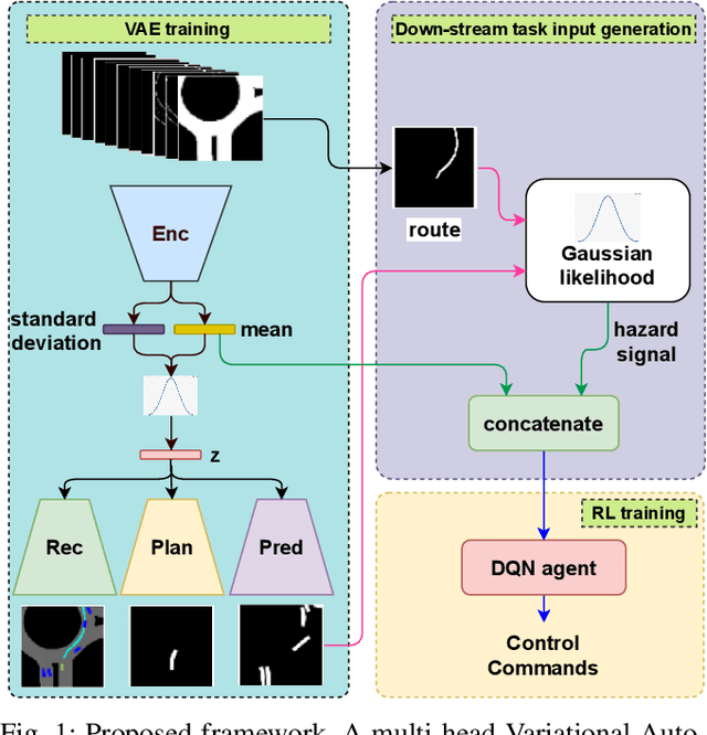 Figure 1 for Increasing the Efficiency of Policy Learning for Autonomous Vehicles by Multi-Task Representation Learning