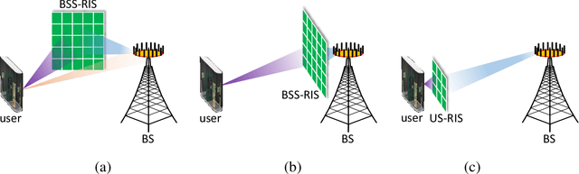 Figure 1 for Compact User-Side Reconfigurable Intelligent Surfaces for Uplink Transmission