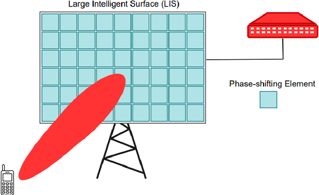 Figure 1 for Parametric Channel Model Estimation for Large Intelligent Surface-Based Transceiver-assisted Communication System