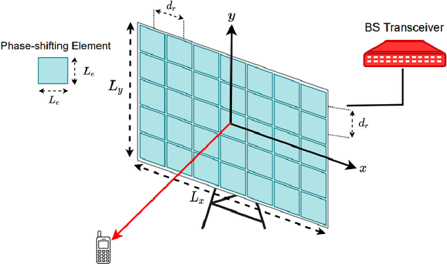 Figure 2 for Parametric Channel Model Estimation for Large Intelligent Surface-Based Transceiver-assisted Communication System