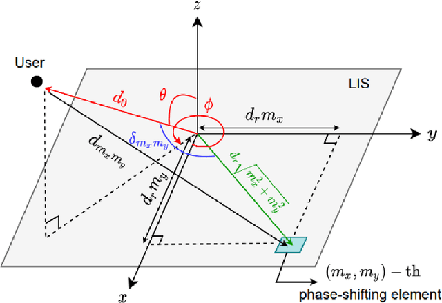Figure 3 for Parametric Channel Model Estimation for Large Intelligent Surface-Based Transceiver-assisted Communication System