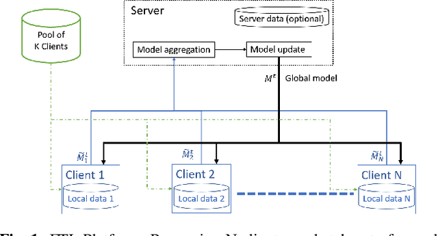 Figure 1 for Federated Transfer Learning with Dynamic Gradient Aggregation