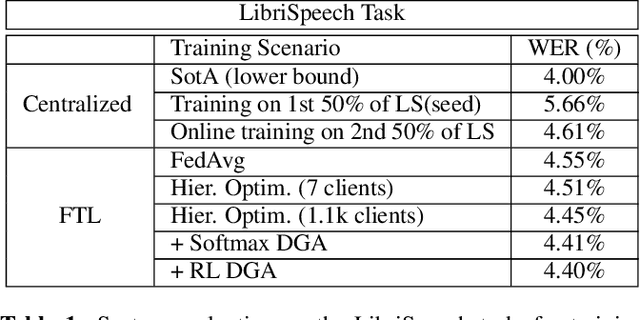 Figure 2 for Federated Transfer Learning with Dynamic Gradient Aggregation