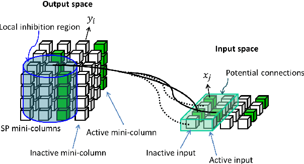 Figure 3 for Feature extraction without learning in an analog Spatial Pooler memristive-CMOS circuit design of Hierarchical Temporal Memory