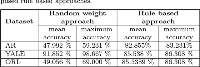 Figure 2 for Feature extraction without learning in an analog Spatial Pooler memristive-CMOS circuit design of Hierarchical Temporal Memory
