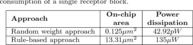 Figure 4 for Feature extraction without learning in an analog Spatial Pooler memristive-CMOS circuit design of Hierarchical Temporal Memory