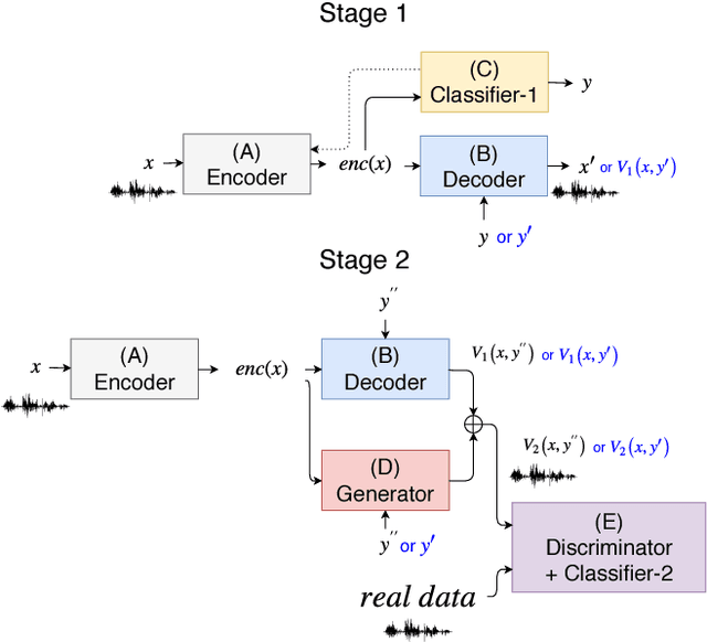 Figure 1 for Multi-target Voice Conversion without Parallel Data by Adversarially Learning Disentangled Audio Representations