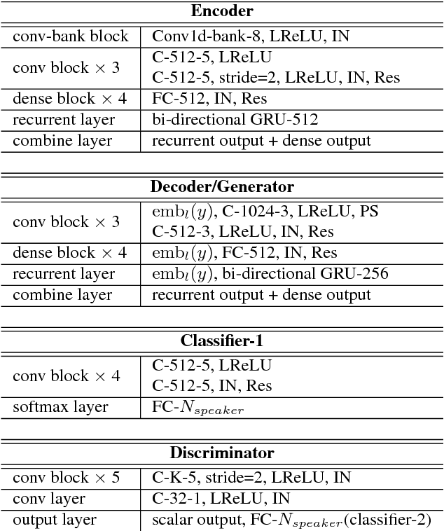 Figure 2 for Multi-target Voice Conversion without Parallel Data by Adversarially Learning Disentangled Audio Representations