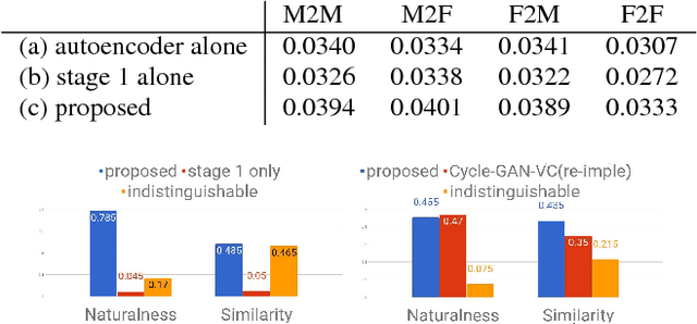 Figure 4 for Multi-target Voice Conversion without Parallel Data by Adversarially Learning Disentangled Audio Representations