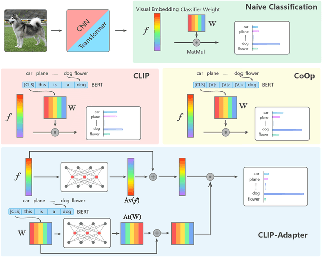 Figure 1 for CLIP-Adapter: Better Vision-Language Models with Feature Adapters