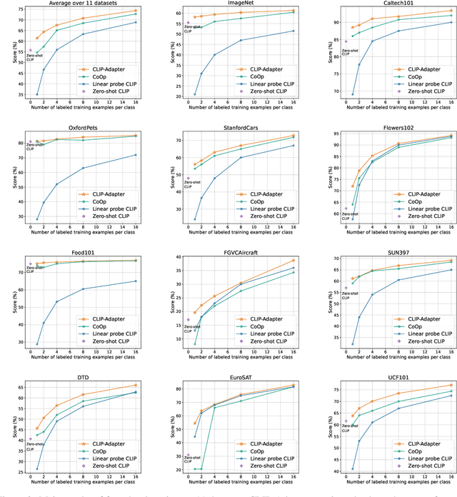 Figure 3 for CLIP-Adapter: Better Vision-Language Models with Feature Adapters
