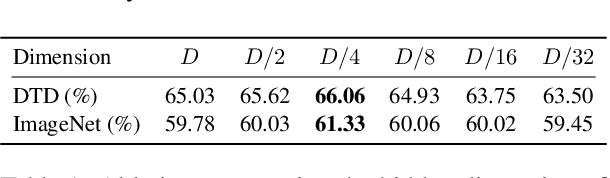 Figure 2 for CLIP-Adapter: Better Vision-Language Models with Feature Adapters