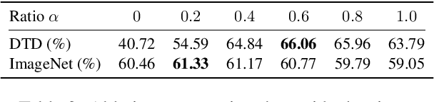 Figure 4 for CLIP-Adapter: Better Vision-Language Models with Feature Adapters
