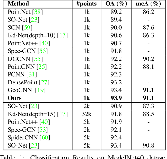 Figure 2 for MARNet: Multi-Abstraction Refinement Network for 3D Point Cloud Analysis