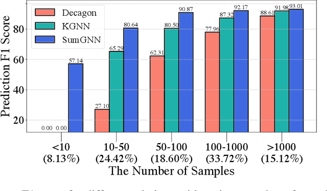 Figure 3 for SumGNN: Multi-typed Drug Interaction Prediction via Efficient Knowledge Graph Summarization