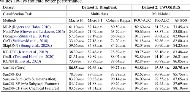 Figure 2 for SumGNN: Multi-typed Drug Interaction Prediction via Efficient Knowledge Graph Summarization