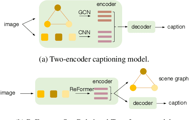Figure 3 for ReFormer: The Relational Transformer for Image Captioning