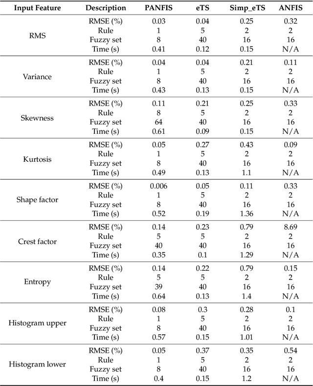 Figure 4 for Parsimonious Network based on Fuzzy Inference System (PANFIS) for Time Series Feature Prediction of Low Speed Slew Bearing Prognosis