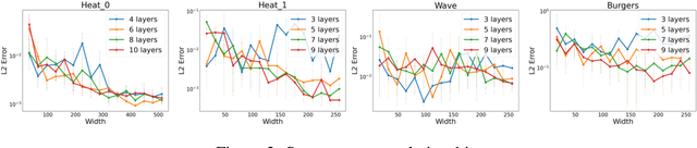 Figure 3 for Auto-PINN: Understanding and Optimizing Physics-Informed Neural Architecture