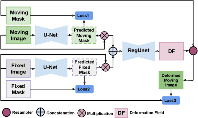 Figure 2 for WSSAMNet: Weakly Supervised Semantic Attentive Medical Image Registration Network