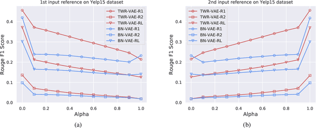 Figure 4 for Improving Variational Autoencoder for Text Modelling with Timestep-Wise Regularisation