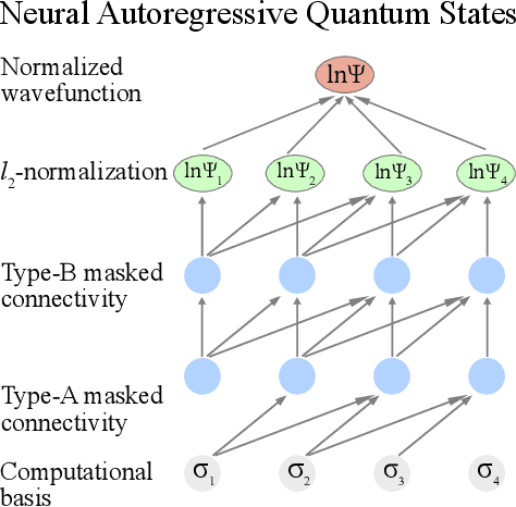 Figure 1 for Scaling of neural-network quantum states for time evolution