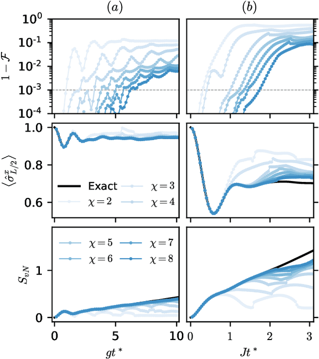Figure 2 for Scaling of neural-network quantum states for time evolution
