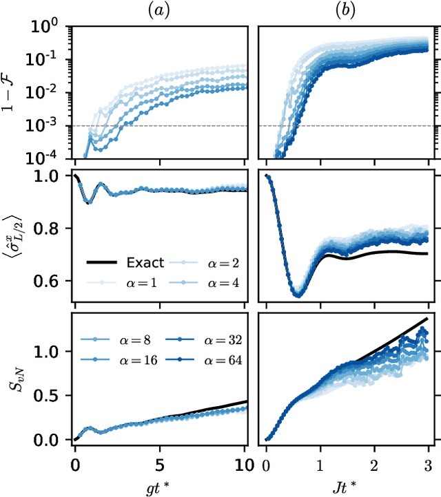 Figure 3 for Scaling of neural-network quantum states for time evolution