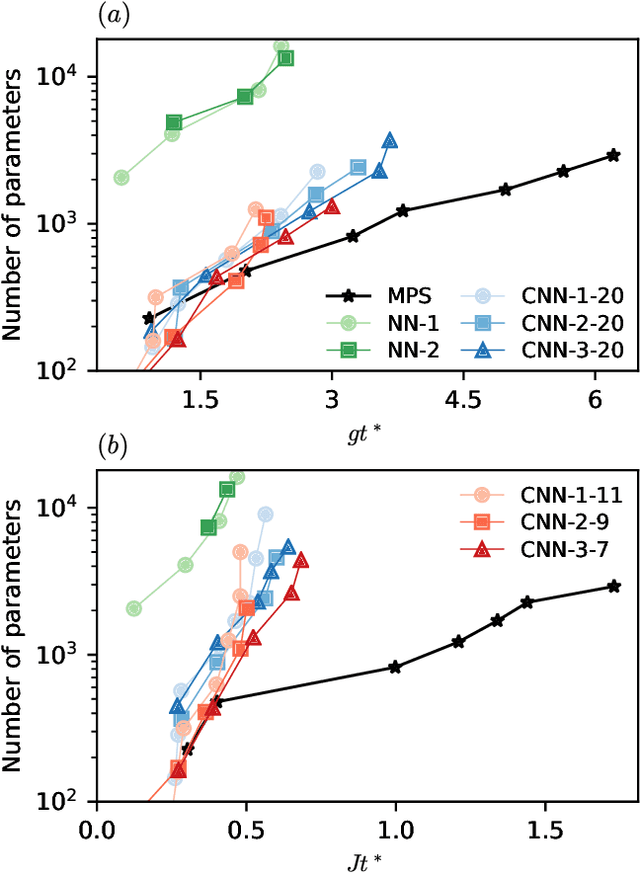 Figure 4 for Scaling of neural-network quantum states for time evolution