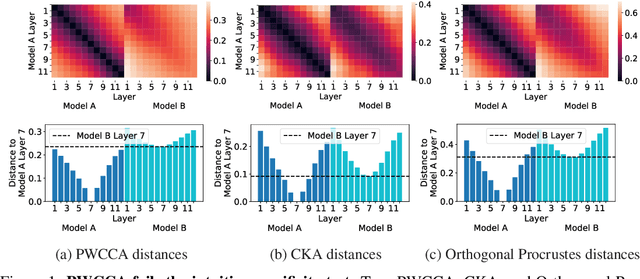 Figure 1 for Grounding Representation Similarity with Statistical Testing